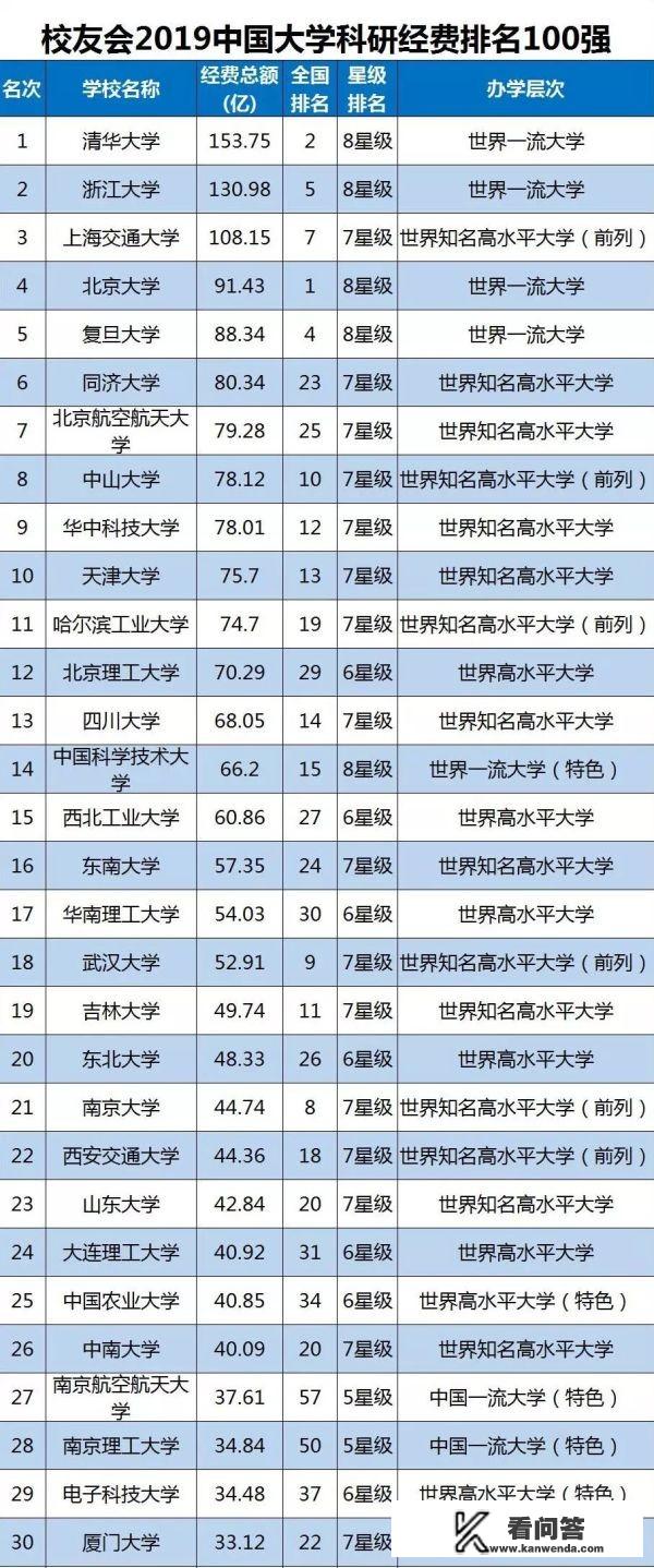 我国大学科研经费排名情况如何？哪些大学经费最多