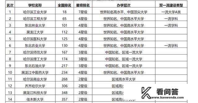 黑龙江省高校排名前十名有哪些