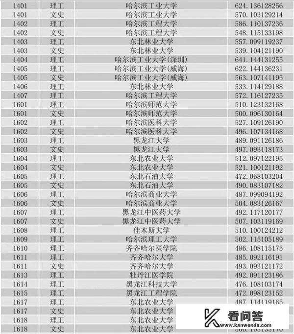 黑龙江省高校排名前十名有哪些