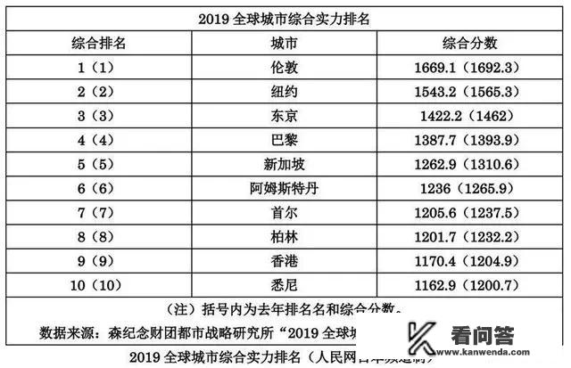 日本东京是亚洲综合实力最强的城市吗