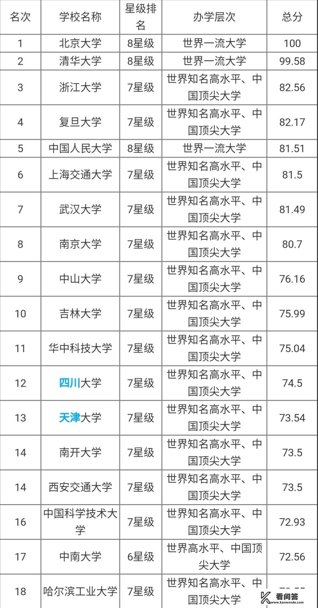 全国高校200强都是哪些学校