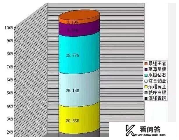 《王者荣耀》七大段位人数占比曝光，王者仅占3.19%，菜鸟全在钻石！如何评价