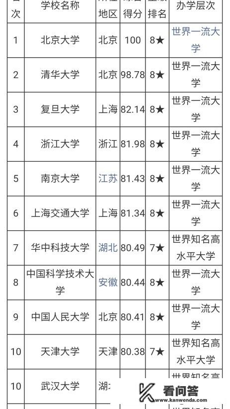 中国大学的排名中，软科、校友会、武书连、QS，谁的排名更科学权威