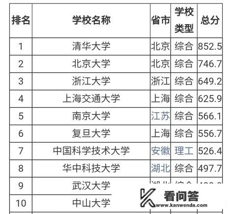 中国大学的排名中，软科、校友会、武书连、QS，谁的排名更科学权威