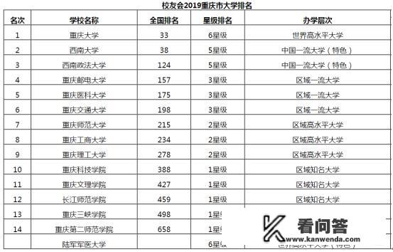 重庆市有多少所大学，有哪些好大学