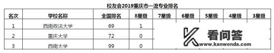 重庆市有多少所大学，有哪些好大学