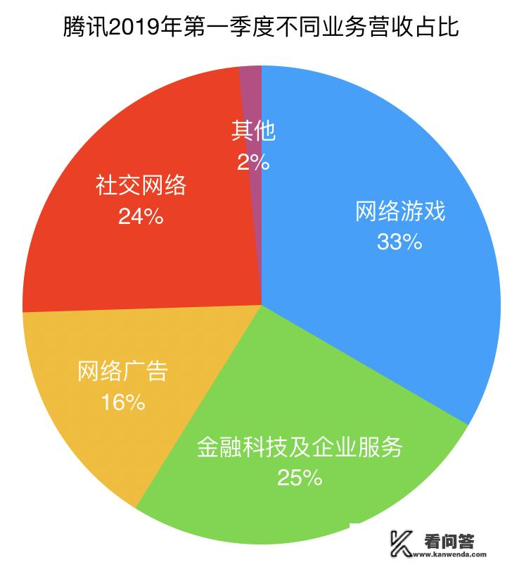 腾讯是不是游戏公司