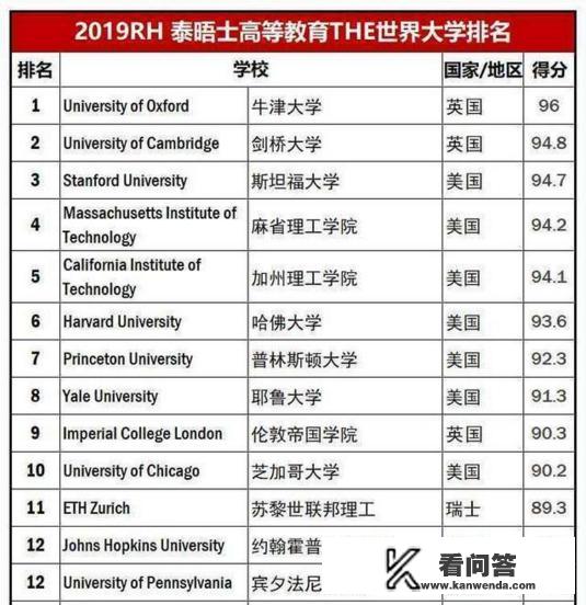 世界十大名校是哪些大学