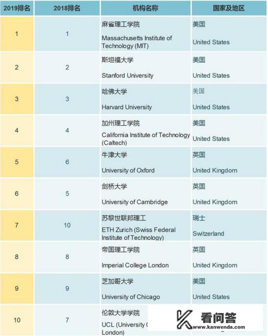 世界十大名校是哪些大学