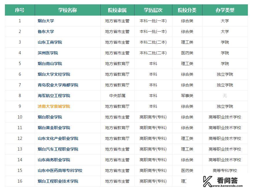 山东省烟台市有哪些高校？都怎么样