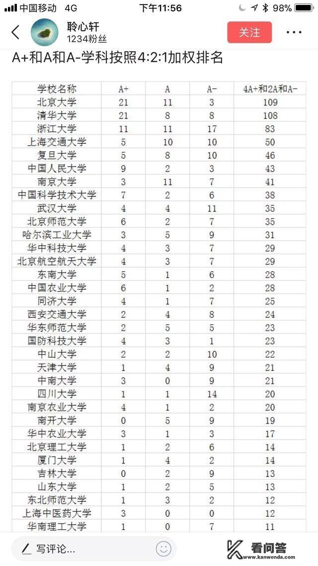 中国实力最强的20所大学，在世界大学排行榜中表现如何