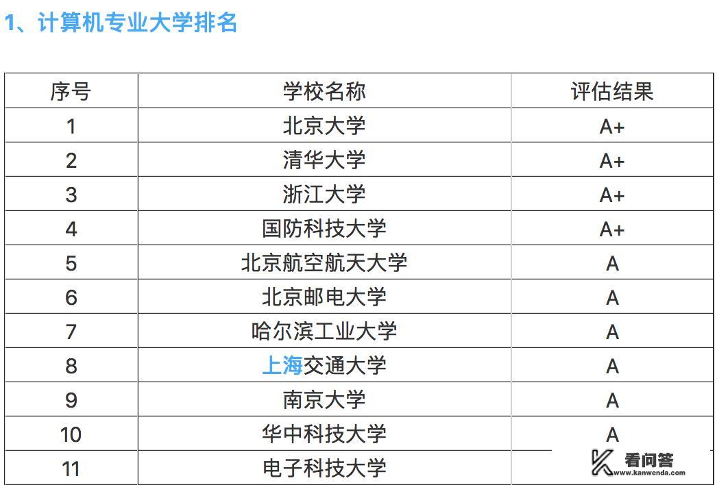 现在高校计算机专业在全国排名怎么样