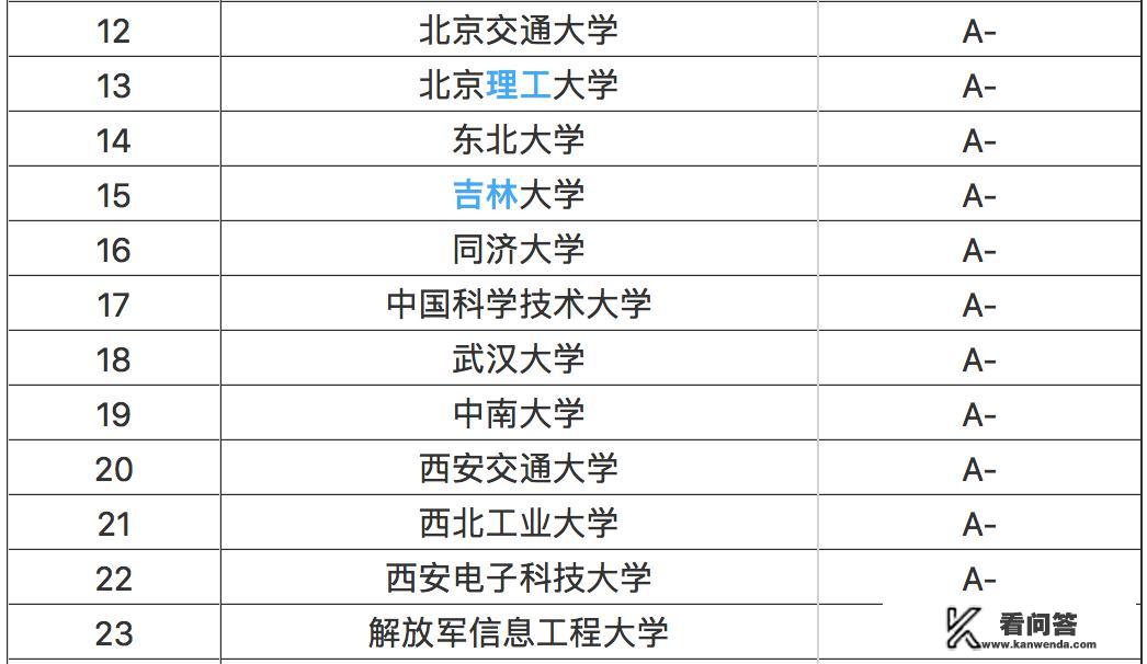 现在高校计算机专业在全国排名怎么样