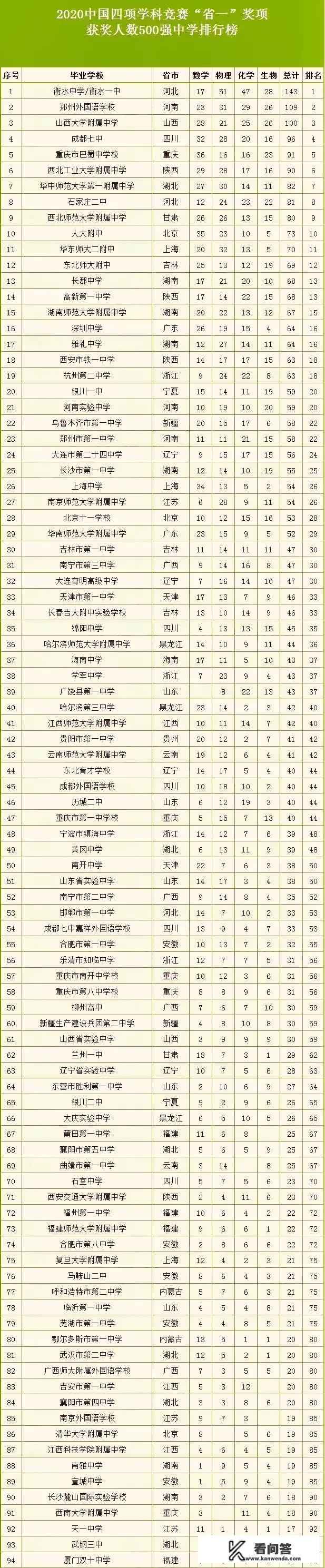 2021年全国最强高中50强榜单，衡水中学仅第13名！哪个省市最高