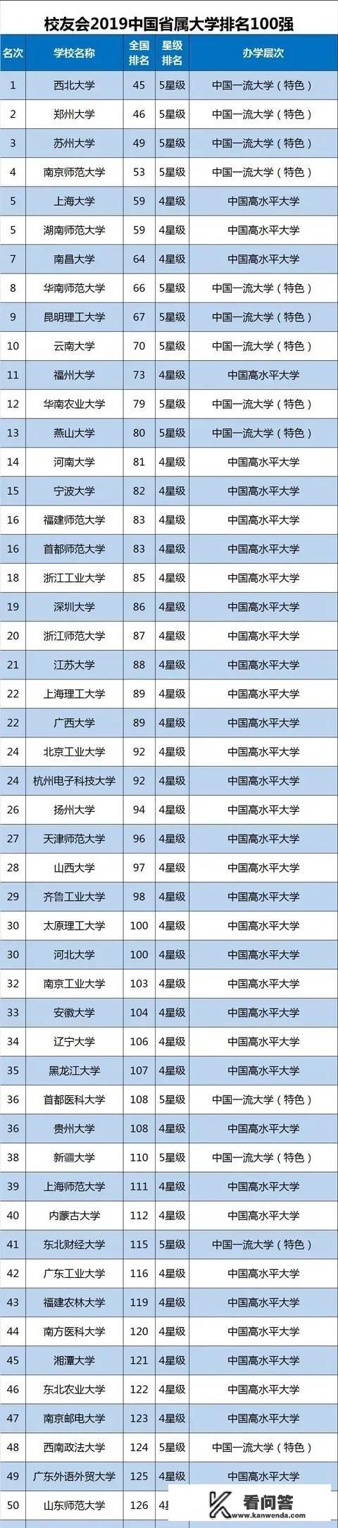 中国省属大学的排名是怎样的？你认为哪个学校比较好