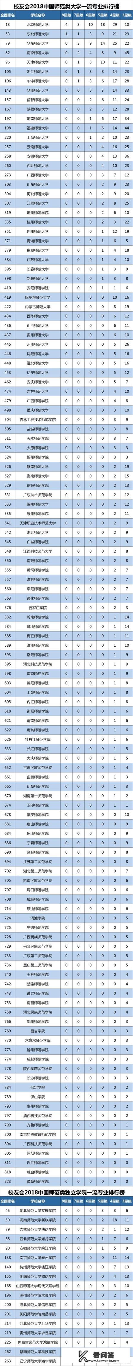 中国师范大学众多，哪20所师范大学最有实力