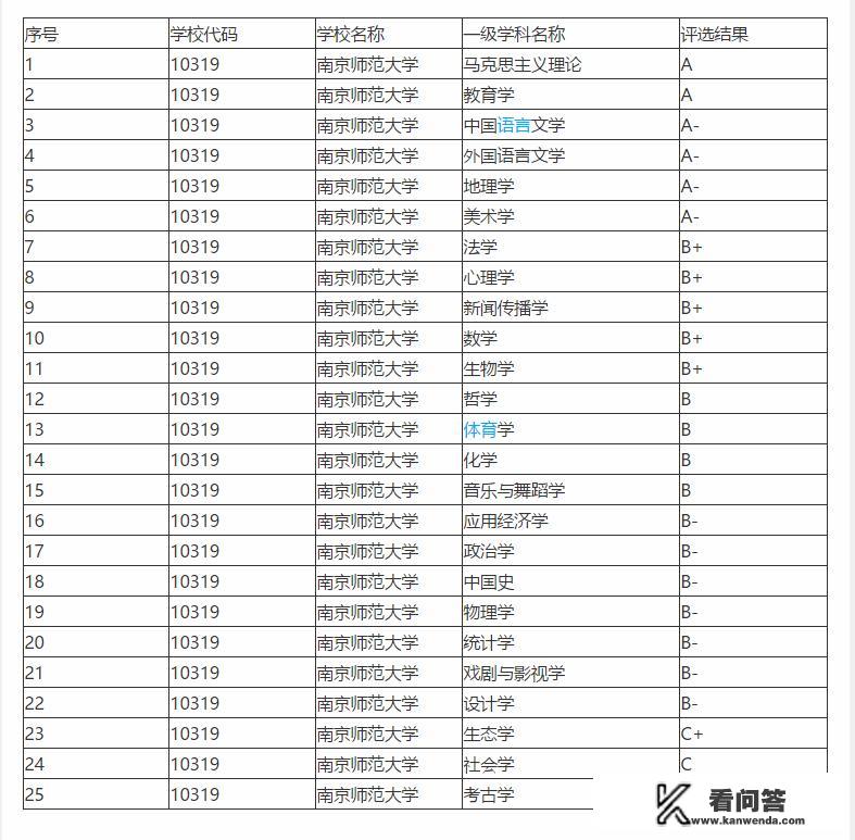 教育部直属的6所师范大学是我国最好的师范大学吗？排名怎样