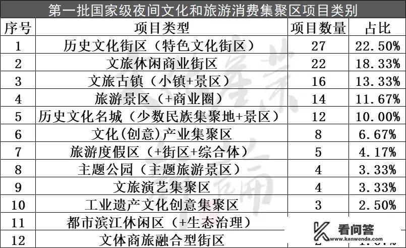 文旅部拟公布的120个夜间文旅消费聚集区，可以获得哪些信息