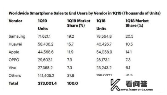 华为正式超过苹果，成为全球第二大手机厂商，你怎么看