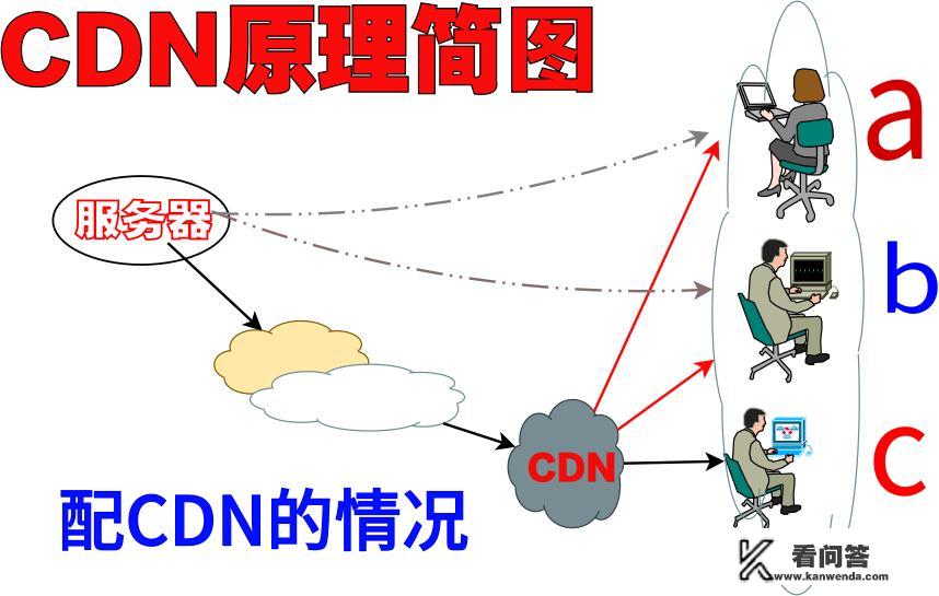 CDN是什么？对网站有什么影响