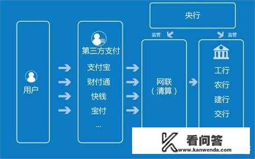 支付宝、百度钱包等第三方支付平台是由谁来监管的