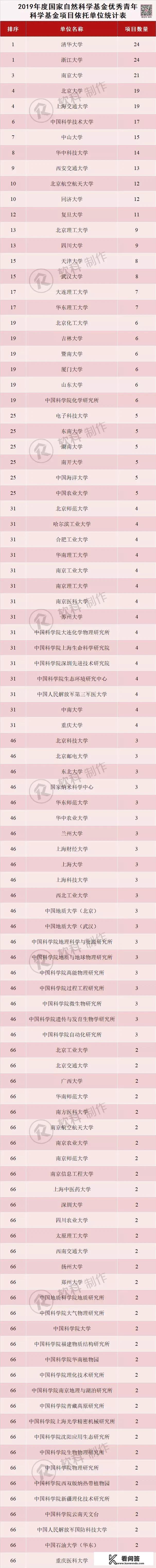 网传在最新ARWU排名中，武汉大学排名16，西安交大排名17，华科则排第6，是真的吗，你认可吗