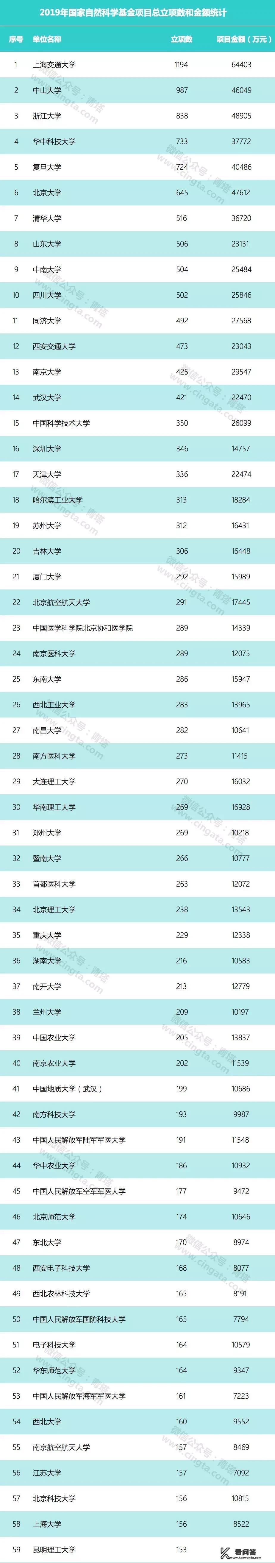 网传在最新ARWU排名中，武汉大学排名16，西安交大排名17，华科则排第6，是真的吗，你认可吗