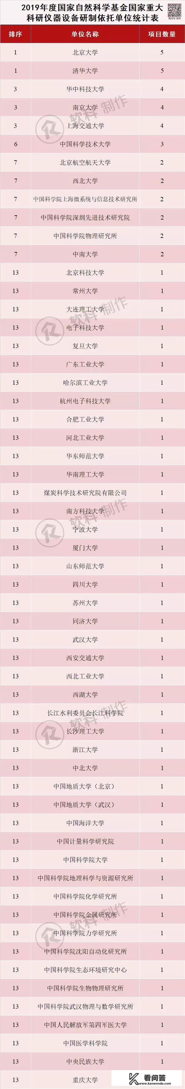 网传在最新ARWU排名中，武汉大学排名16，西安交大排名17，华科则排第6，是真的吗，你认可吗