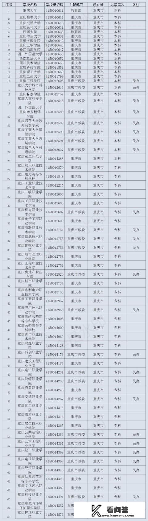 重庆市排名前五的大学，你了解吗