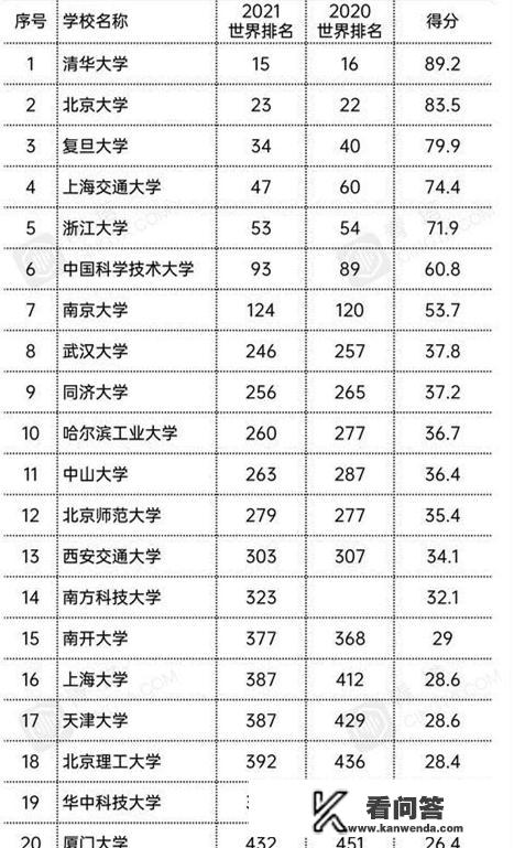 QS2021世界大学排行榜出炉，你怎么看