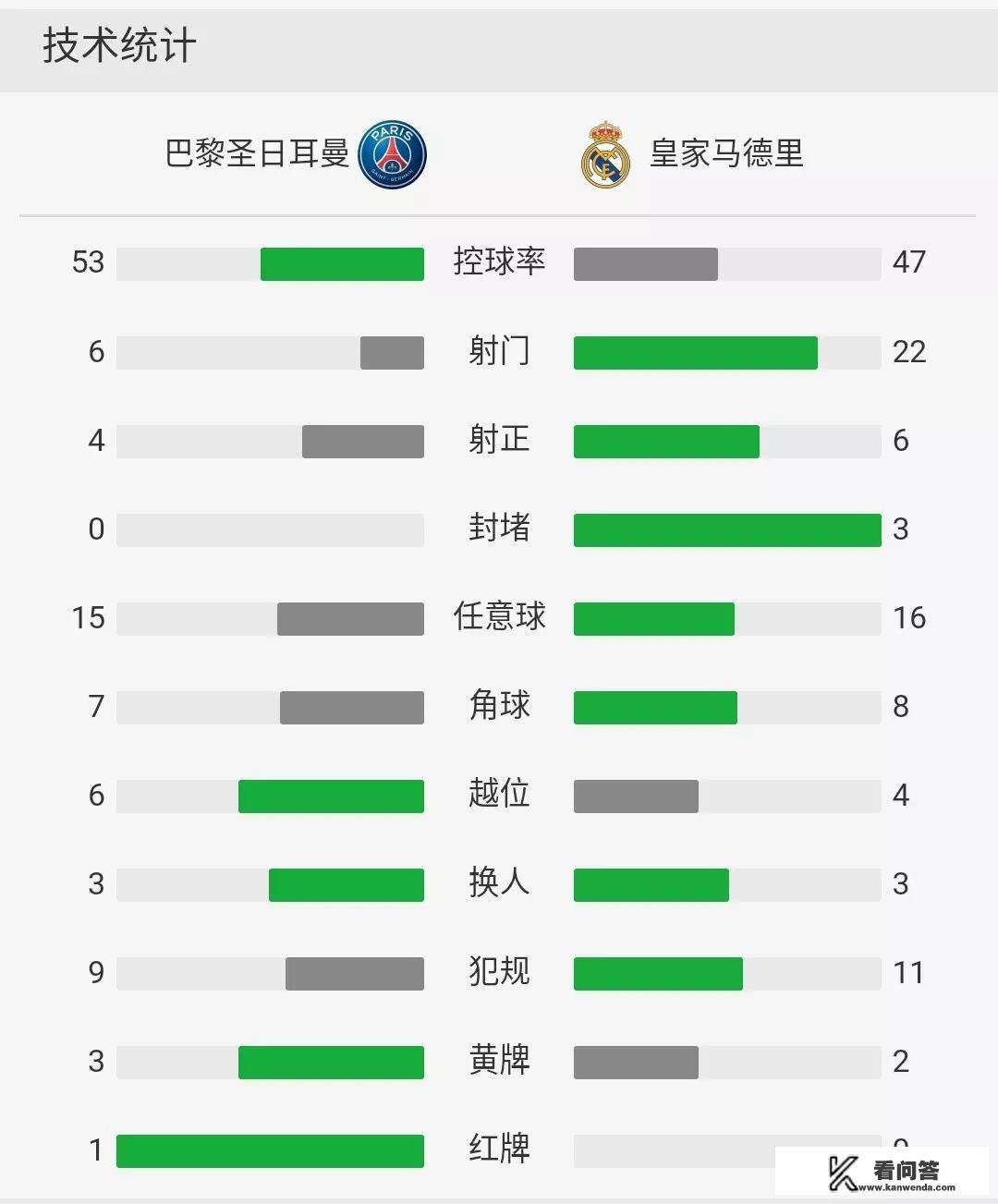 如何看待皇马次回合2-1巴黎，从而总比分5-2晋级欧冠八强