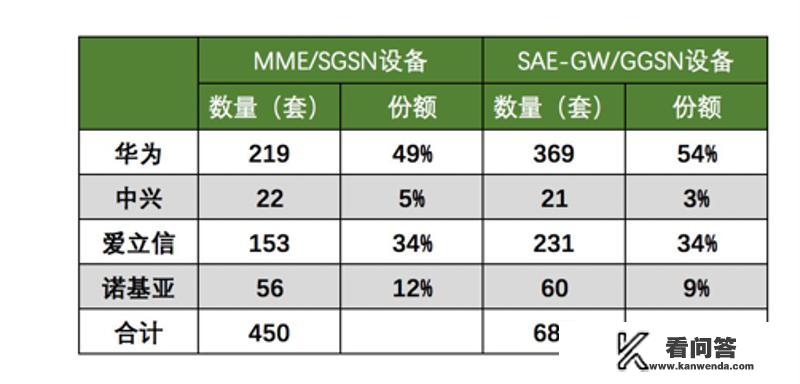 中国运营商5G开始招标，华为订单重回全球第一，为什么未弃诺基亚