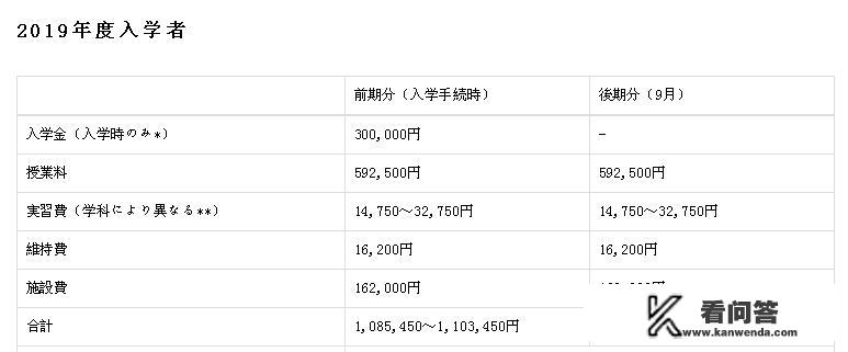 到日本上大学学动漫，每年要花费多少钱