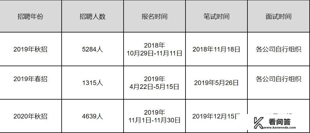 五大发电集团招聘时间是什么时候