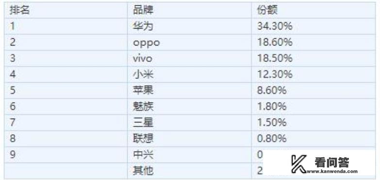 国产手机四巨头华为、小米、OPPO、vivo，是不是最终格局，还会有人出局吗