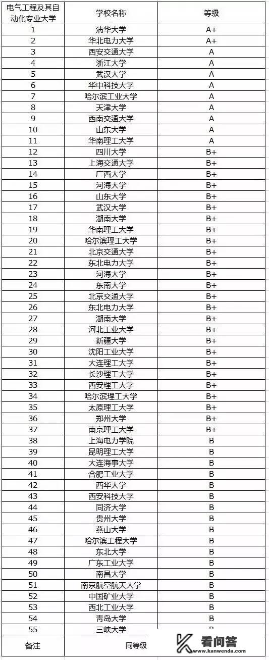 在一本二本院校当中，好的电力院校有哪些