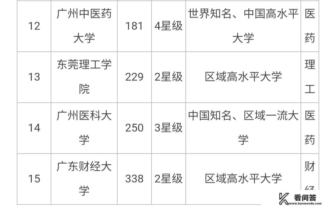 广东省一本大学有哪些，如何排名