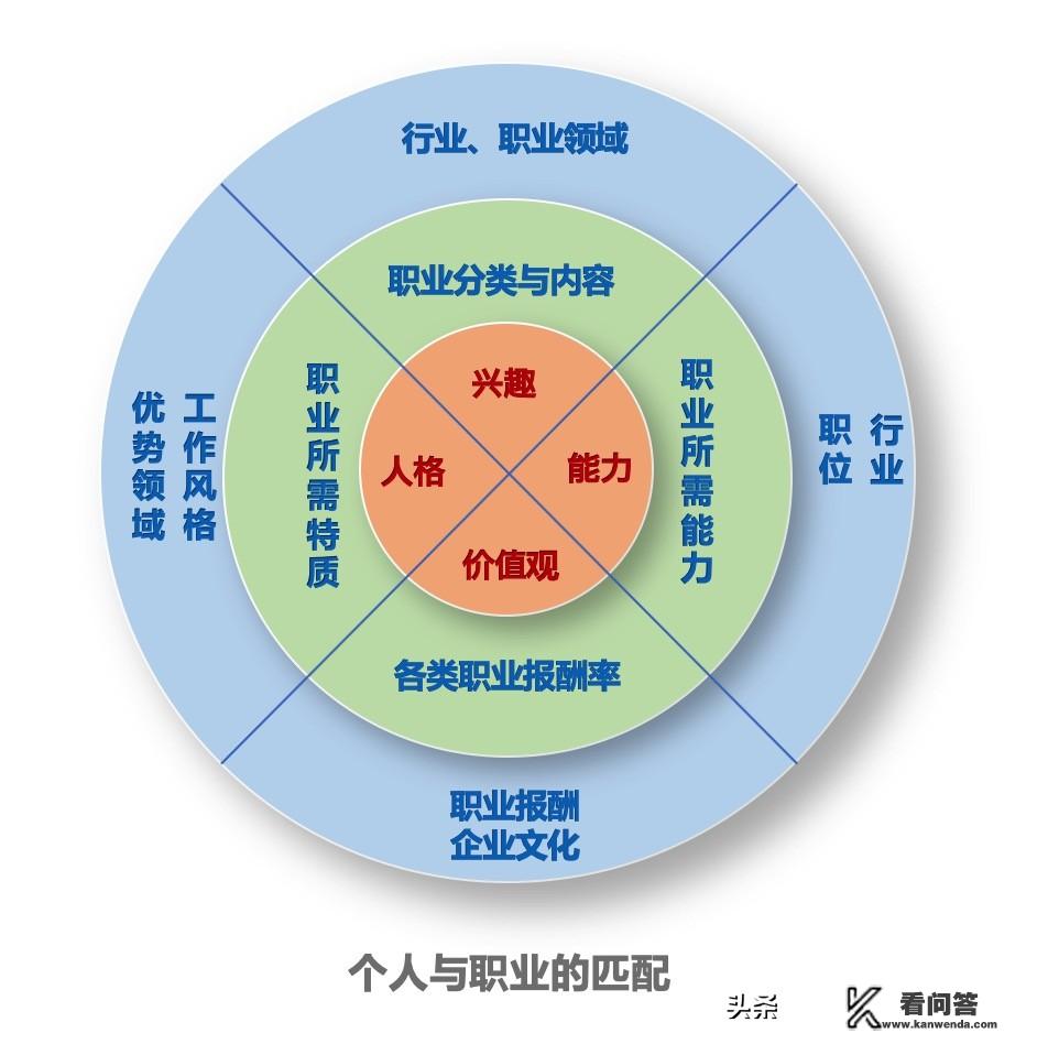 在职业生涯规划中个人特质是指什么啊？怎么规划