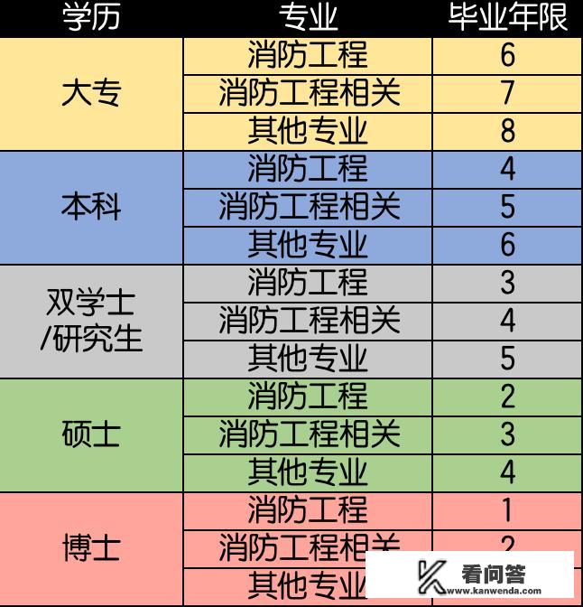 报考消防工程师需要什么条件？如何准备