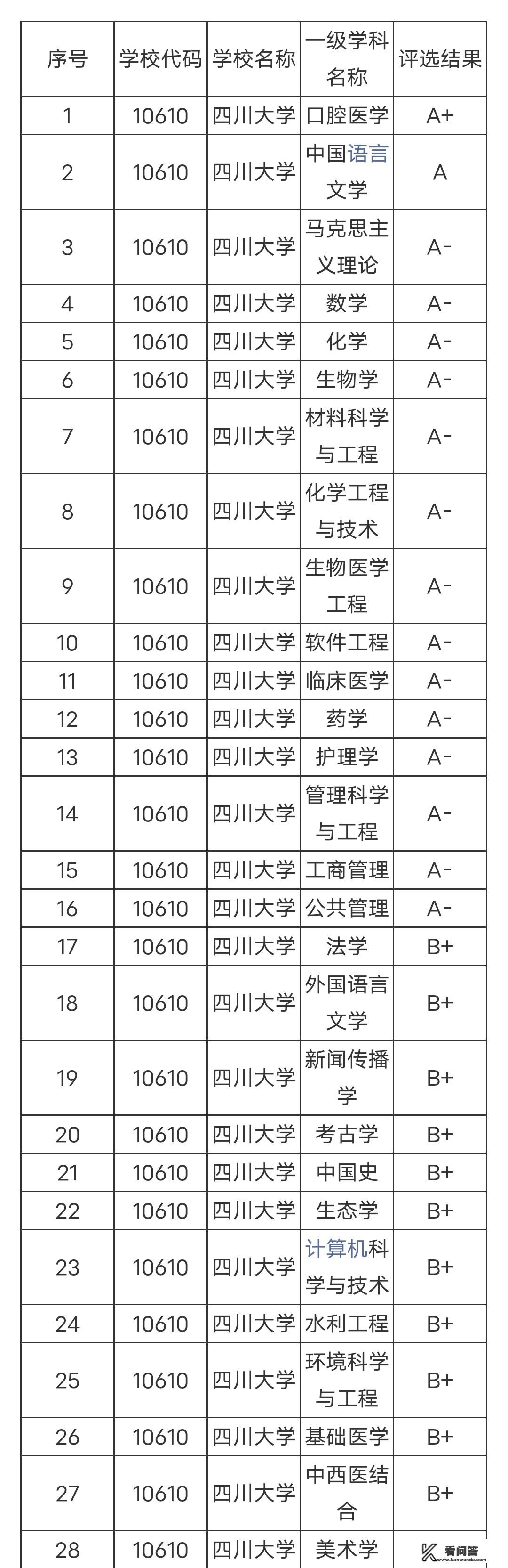 四川省内排名前五的大学，你了解吗