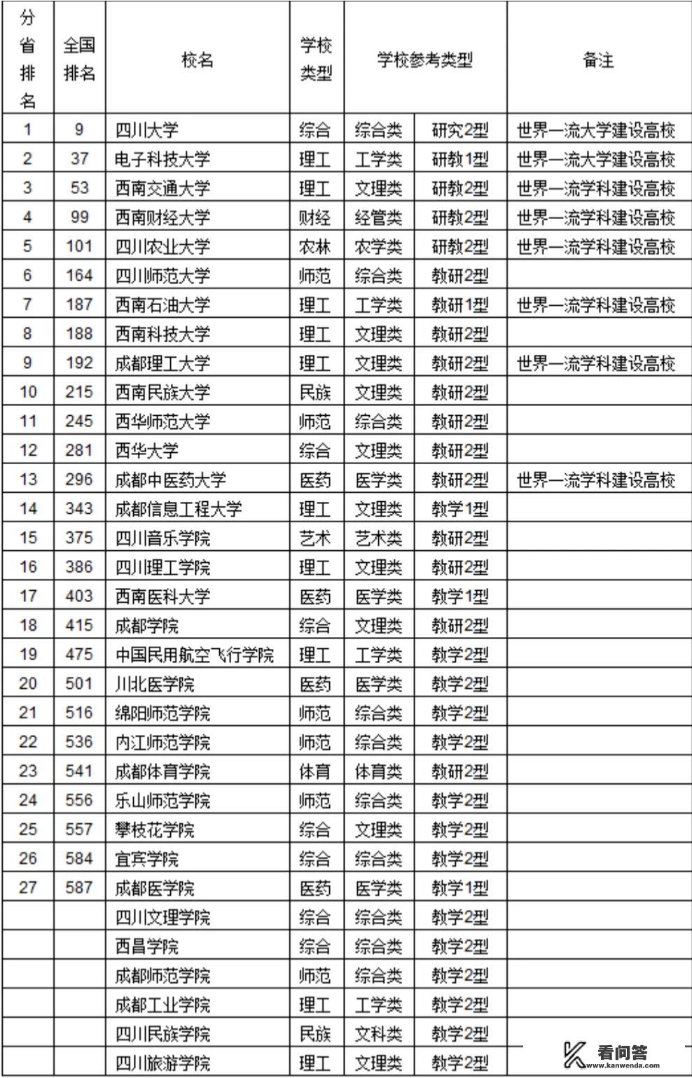 四川最好的10所高校是哪些