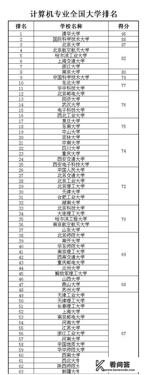 中国人民大学计算机专业在国内属于什么水平