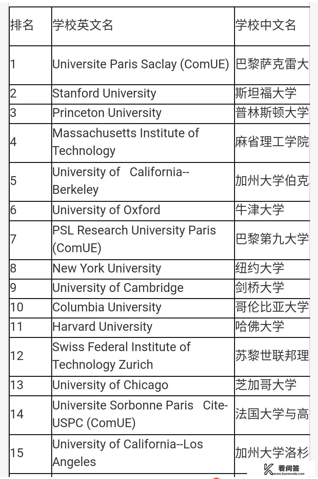 数学专业世界排名第一的大学是哪所