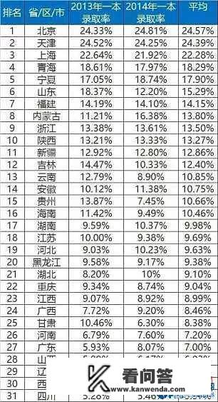 全国高考录取分数线为什么不一样