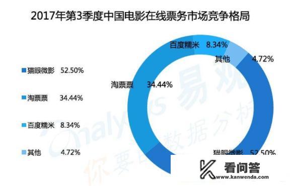 格瓦拉、猫眼电影、时光网、豆瓣电影等在线订票平台，现在的市场占有率和经营状况分别如何