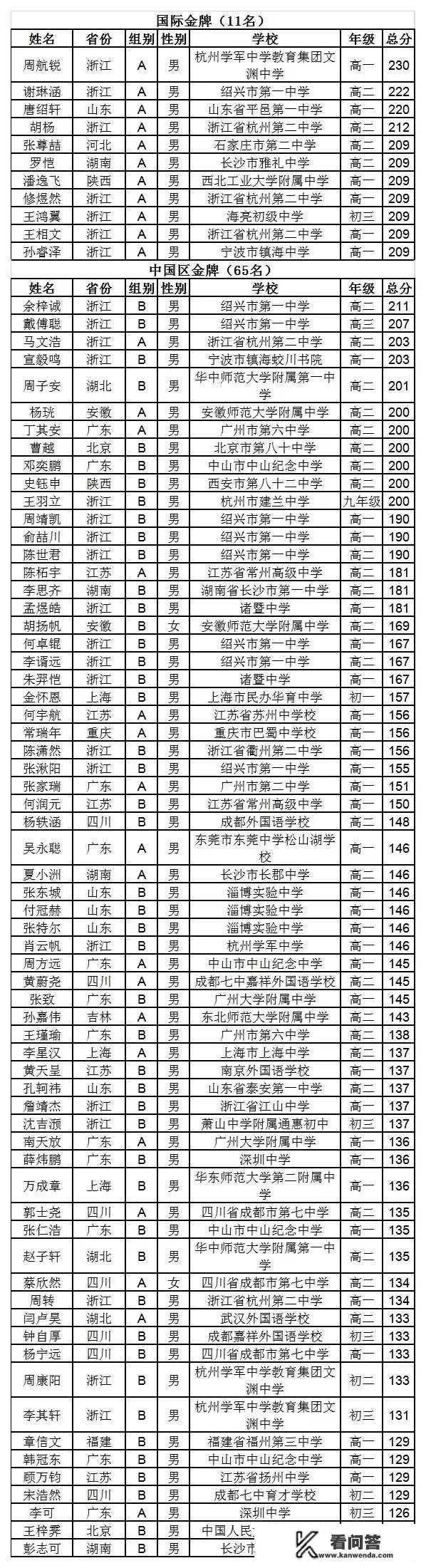 2021年全国最强高中50强榜单，衡水中学仅第13名！哪个省市最高