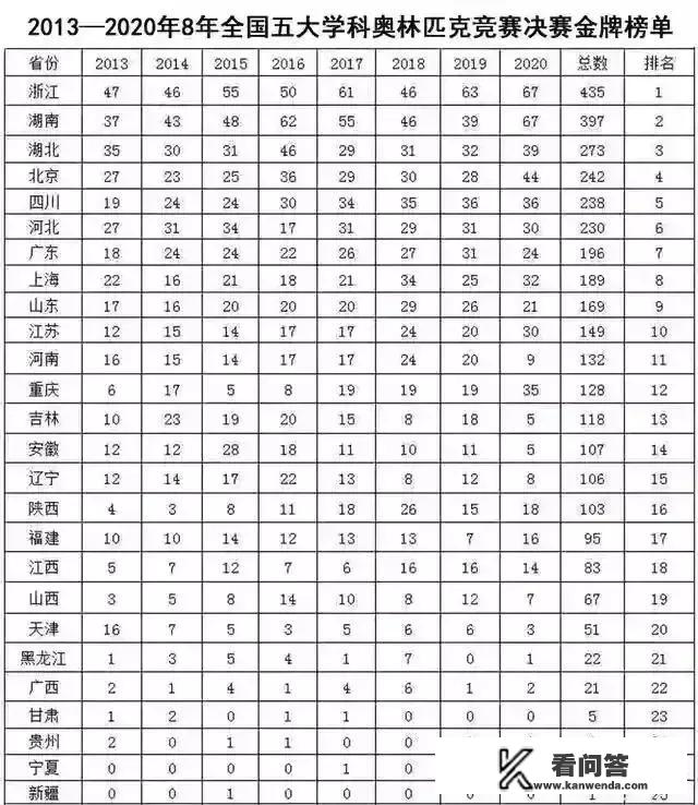 2021年全国最强高中50强榜单，衡水中学仅第13名！哪个省市最高