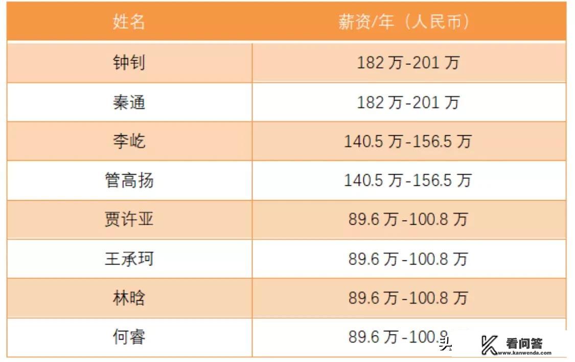 华为招聘的8位百万年薪“顶尖学生”是何方神圣