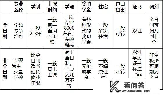 改革后，非全日制研究生怎么考的