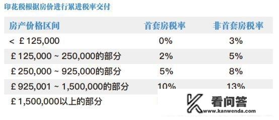 在英国买房，都要缴哪些税